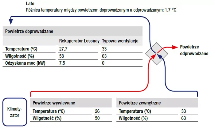 rekuperacja latem